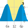 Church Creek Bridge tide chart for Friday, May 3, 2024