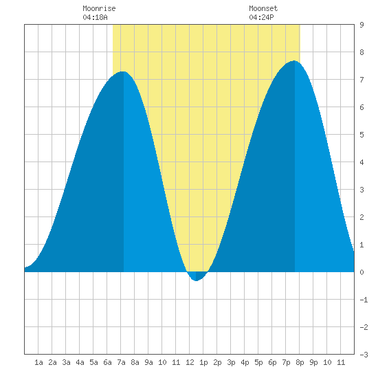 Church Creek Bridge tide chart for Saturday, May 4, 2024