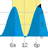 Church Creek Bridge tide chart for Saturday, May 4, 2024