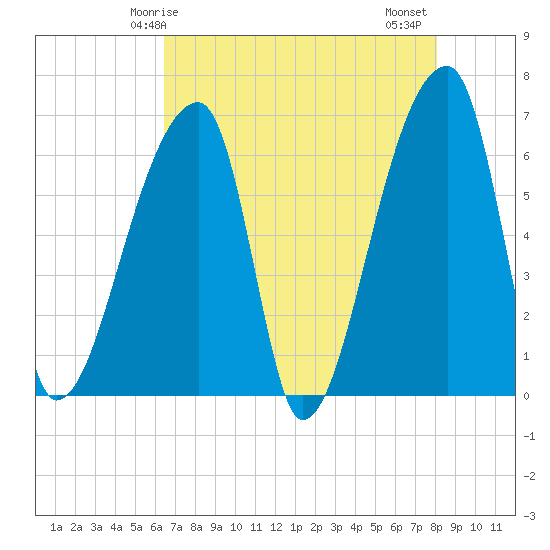 Church Creek Bridge tide chart for Sunday, May 5, 2024