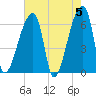 Church Creek Bridge tide chart for Sunday, May 5, 2024