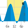 Church Creek Bridge tide chart for Monday, May 6, 2024