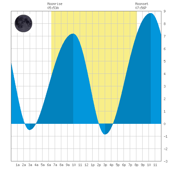 Church Creek Bridge tide chart for Tuesday, May 7, 2024