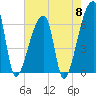 Church Creek Bridge tide chart for Wednesday, May 8, 2024