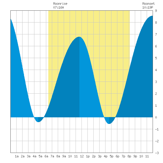 Church Creek Bridge tide chart for Thursday, May 9, 2024