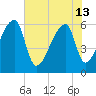 Church Creek Bridge tide chart for Thursday, June 13, 2024