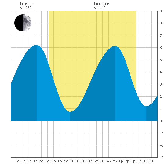 Church Creek Bridge tide chart for Friday, June 14, 2024