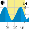 Church Creek Bridge tide chart for Friday, June 14, 2024