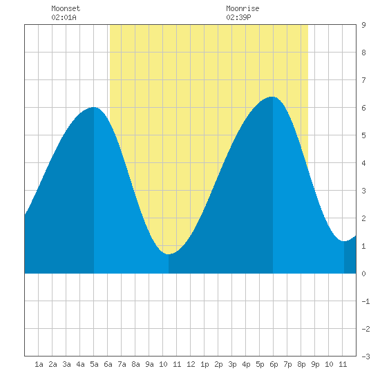 Church Creek Bridge tide chart for Saturday, June 15, 2024