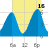 Church Creek Bridge tide chart for Sunday, June 16, 2024