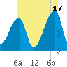 Church Creek Bridge tide chart for Monday, June 17, 2024