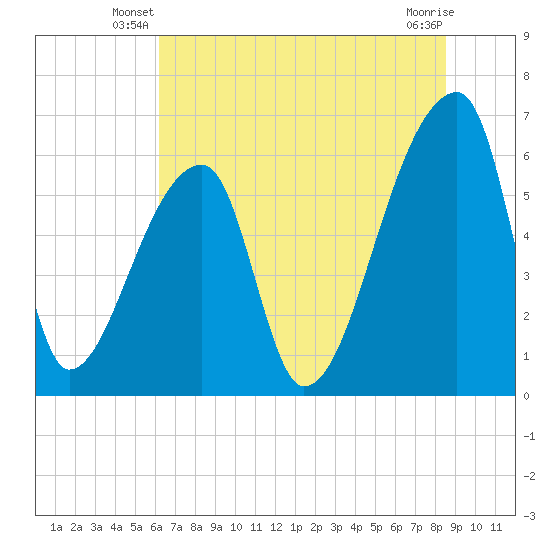 Church Creek Bridge tide chart for Wednesday, June 19, 2024