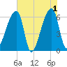 Church Creek Bridge tide chart for Saturday, June 1, 2024