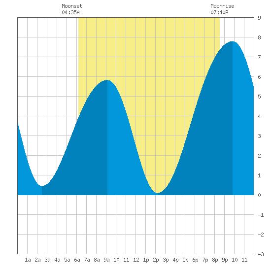 Church Creek Bridge tide chart for Thursday, June 20, 2024