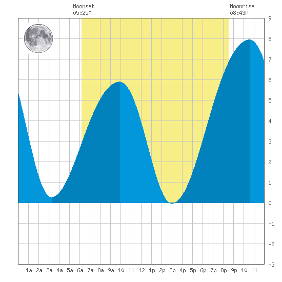 Church Creek Bridge tide chart for Friday, June 21, 2024