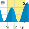 Church Creek Bridge tide chart for Friday, June 21, 2024