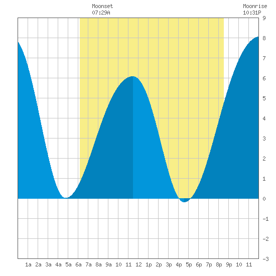 Church Creek Bridge tide chart for Sunday, June 23, 2024