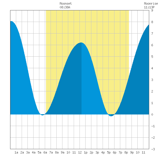 Church Creek Bridge tide chart for Monday, June 24, 2024