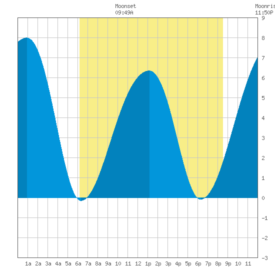 Church Creek Bridge tide chart for Tuesday, June 25, 2024