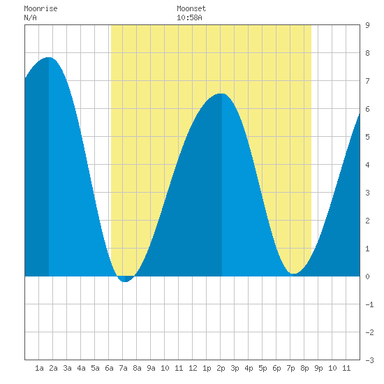 Church Creek Bridge tide chart for Wednesday, June 26, 2024