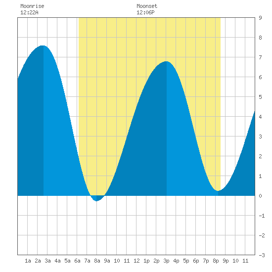 Church Creek Bridge tide chart for Thursday, June 27, 2024