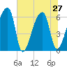 Church Creek Bridge tide chart for Thursday, June 27, 2024