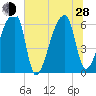 Church Creek Bridge tide chart for Friday, June 28, 2024