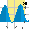 Church Creek Bridge tide chart for Saturday, June 29, 2024