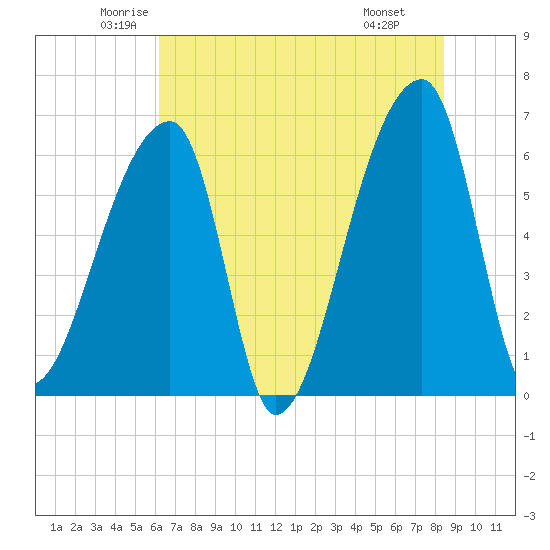 Church Creek Bridge tide chart for Sunday, June 2, 2024