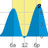 Church Creek Bridge tide chart for Sunday, June 2, 2024