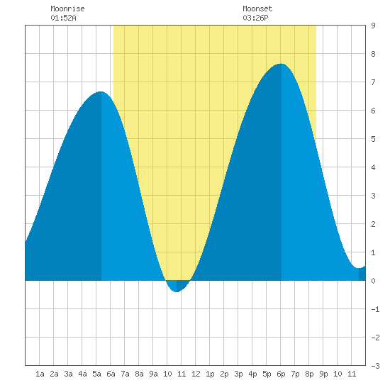 Church Creek Bridge tide chart for Sunday, June 30, 2024