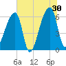 Church Creek Bridge tide chart for Sunday, June 30, 2024