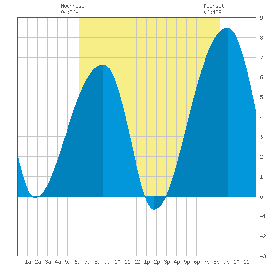 Church Creek Bridge tide chart for Tuesday, June 4, 2024