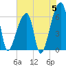 Church Creek Bridge tide chart for Wednesday, June 5, 2024