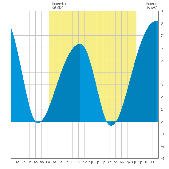 Church Creek Bridge tide chart for Friday, June 7, 2024