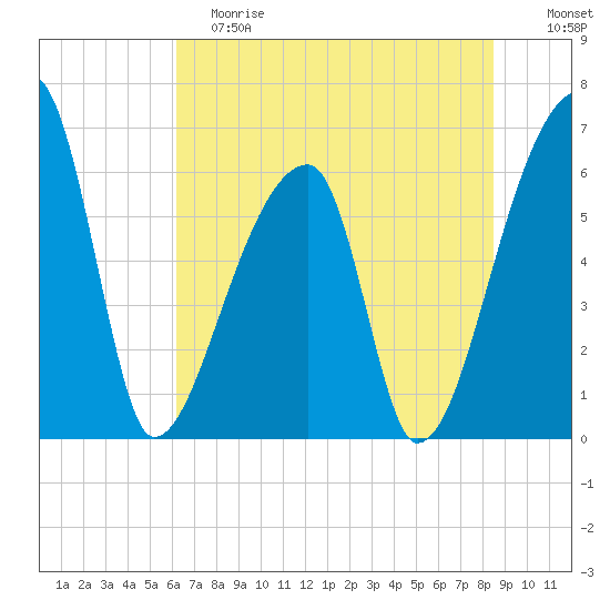 Church Creek Bridge tide chart for Saturday, June 8, 2024