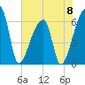 Church Creek Bridge tide chart for Saturday, June 8, 2024