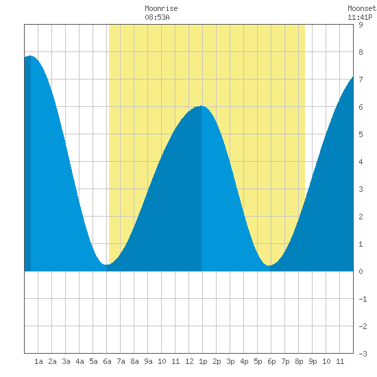Church Creek Bridge tide chart for Sunday, June 9, 2024