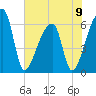 Church Creek Bridge tide chart for Sunday, June 9, 2024