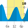 Church Creek Bridge tide chart for Wednesday, July 10, 2024