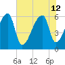 Church Creek Bridge tide chart for Friday, July 12, 2024