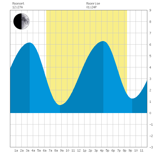 Church Creek Bridge tide chart for Saturday, July 13, 2024