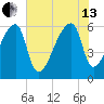Church Creek Bridge tide chart for Saturday, July 13, 2024