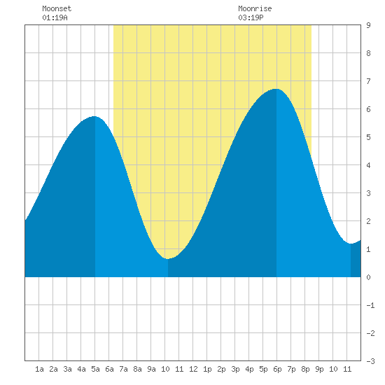 Church Creek Bridge tide chart for Monday, July 15, 2024