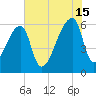 Church Creek Bridge tide chart for Monday, July 15, 2024