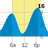 Church Creek Bridge tide chart for Tuesday, July 16, 2024