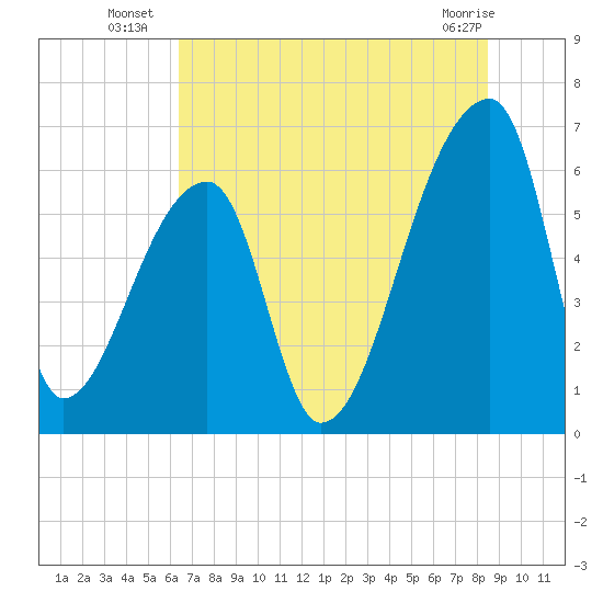 Church Creek Bridge tide chart for Thursday, July 18, 2024
