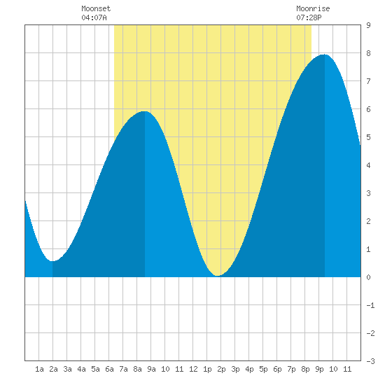 Church Creek Bridge tide chart for Friday, July 19, 2024