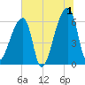 Church Creek Bridge tide chart for Monday, July 1, 2024