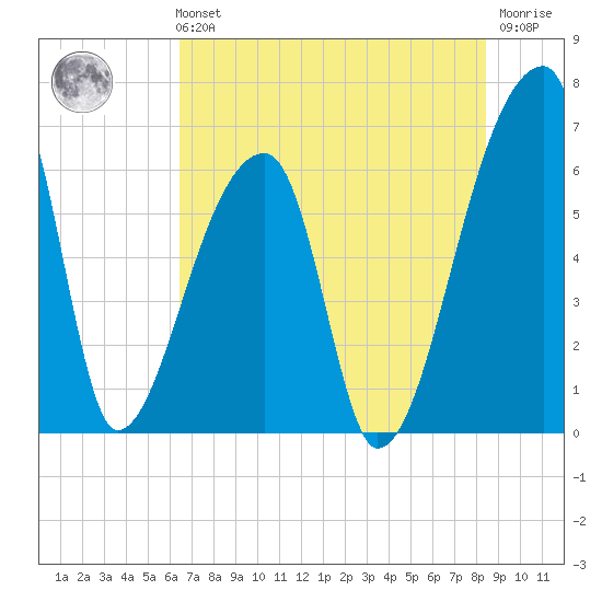 Church Creek Bridge tide chart for Sunday, July 21, 2024